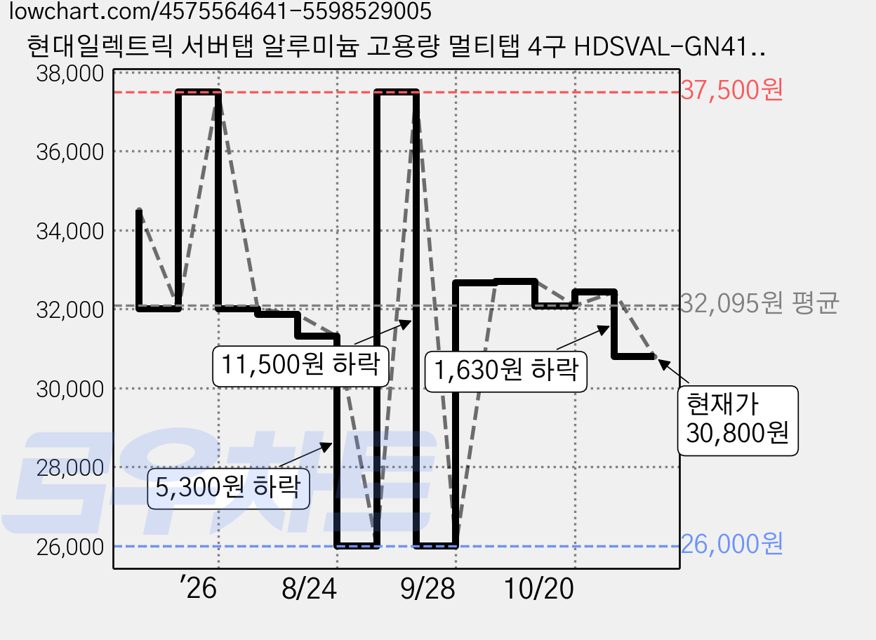 현대일렉트릭 서버탭 알루미늄 고용량 멀티탭 4구 HDSVAL-GN415R, 1.5m, 리얼리티 레드, 1개 가격 변동 차트, 현재가 30,800원, 관측 최저가 26,000원