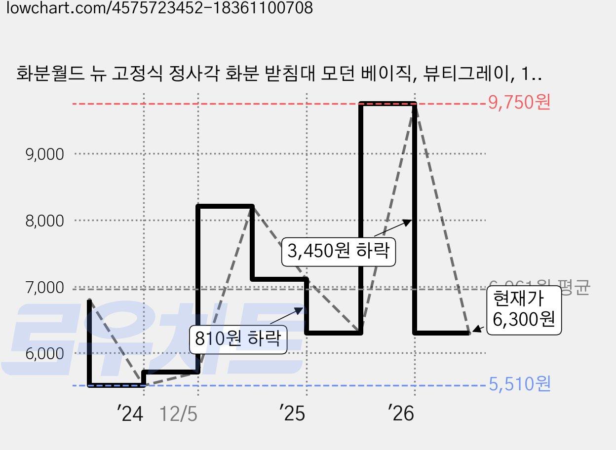 화분월드 뉴 고정식 정사각 화분 받침대 모던 베이직, 뷰티그레이, 1개 가격 변동 차트, 현재가 6,300원, 관측 최저가 5,510원