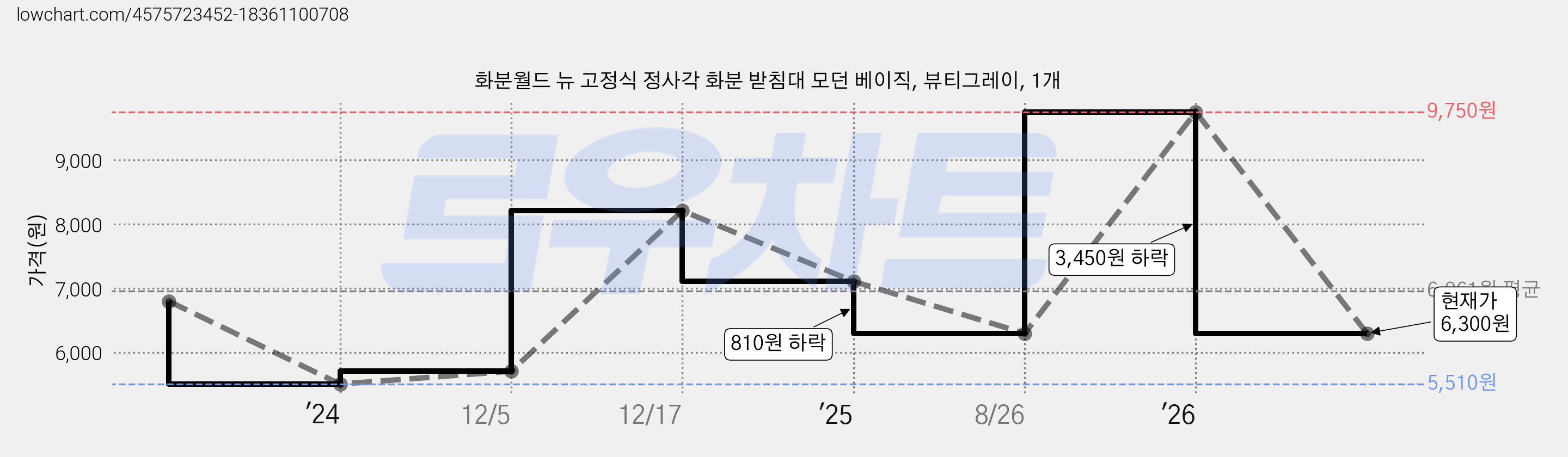 화분월드 뉴 고정식 정사각 화분 받침대 모던 베이직, 뷰티그레이, 1개 가격 변동 차트, 현재가 6,300원, 관측 최저가 5,510원