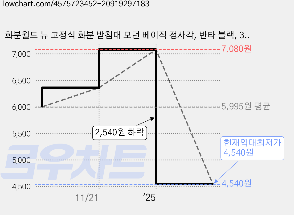 화분월드 뉴 고정식 화분 받침대 모던 베이직 정사각, 반타 블랙, 3개 가격 변동 차트, 현재가 4,540원, 역대최저가
