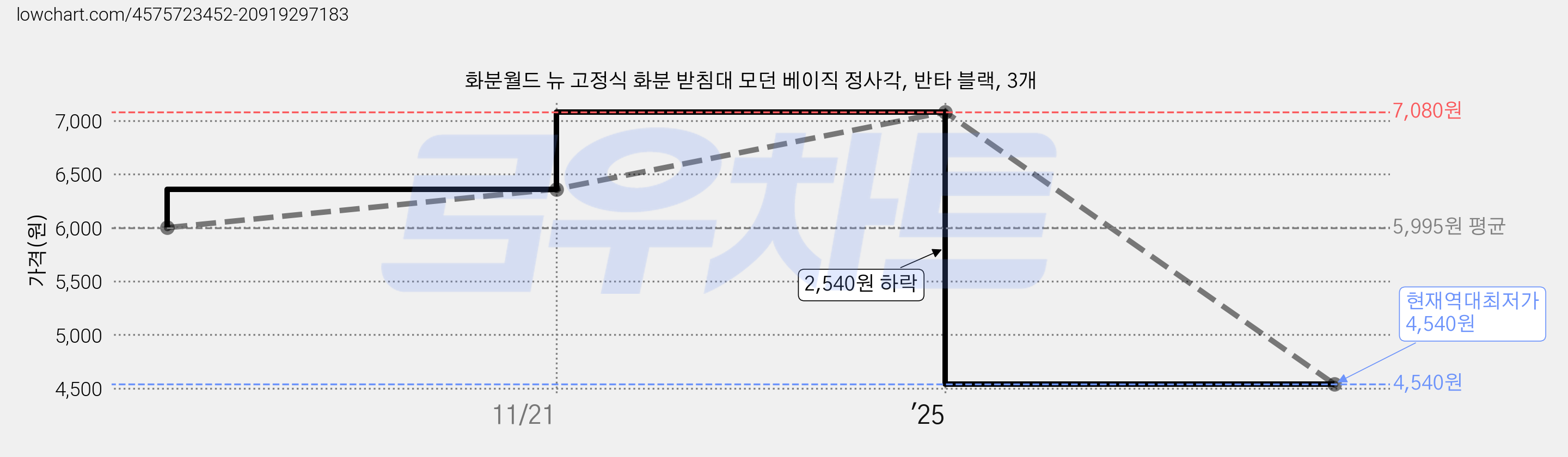 화분월드 뉴 고정식 화분 받침대 모던 베이직 정사각, 반타 블랙, 3개 가격 변동 차트, 현재가 4,540원, 역대최저가