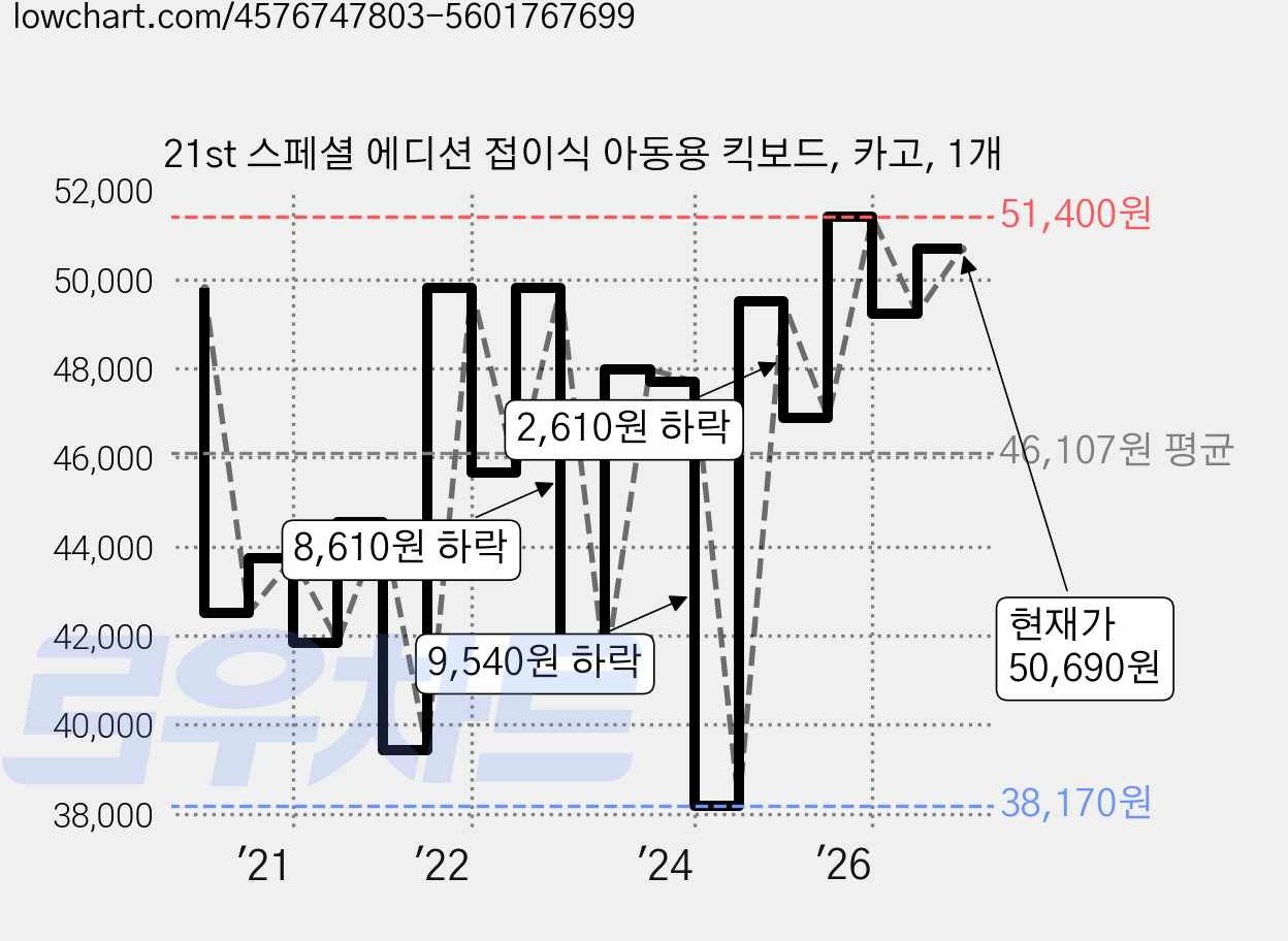 21st 스페셜 에디션 접이식 아동용 킥보드, 카고, 1개 가격 변동 차트, 현재가 50,690원, 관측 최저가 37,300원