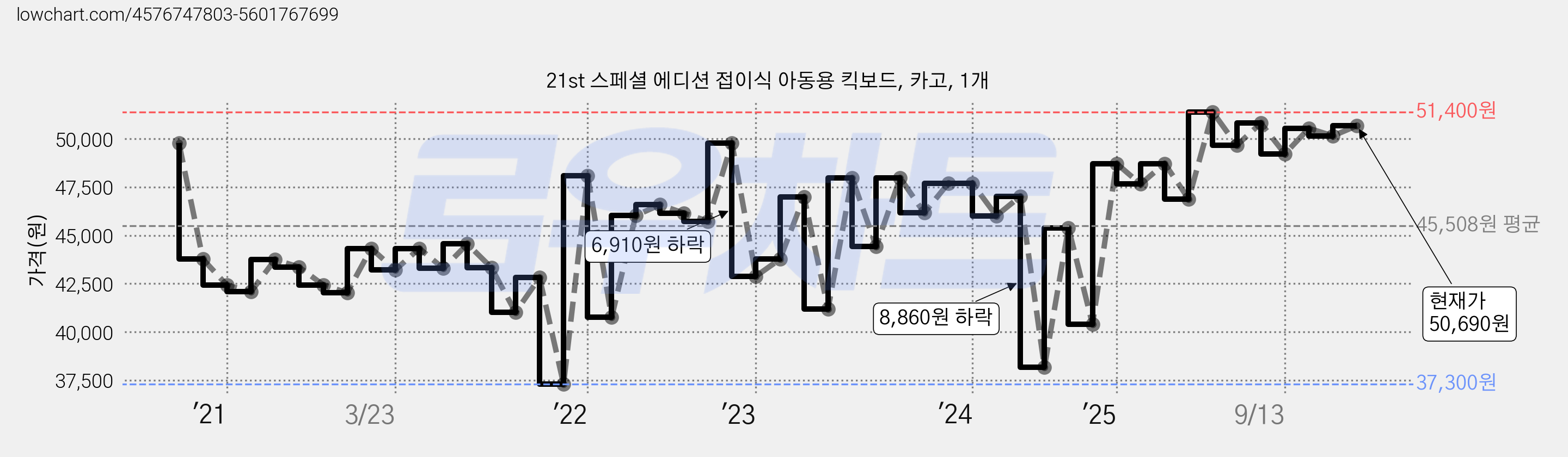 21st 스페셜 에디션 접이식 아동용 킥보드, 카고, 1개 가격 변동 차트, 현재가 50,690원, 관측 최저가 37,300원