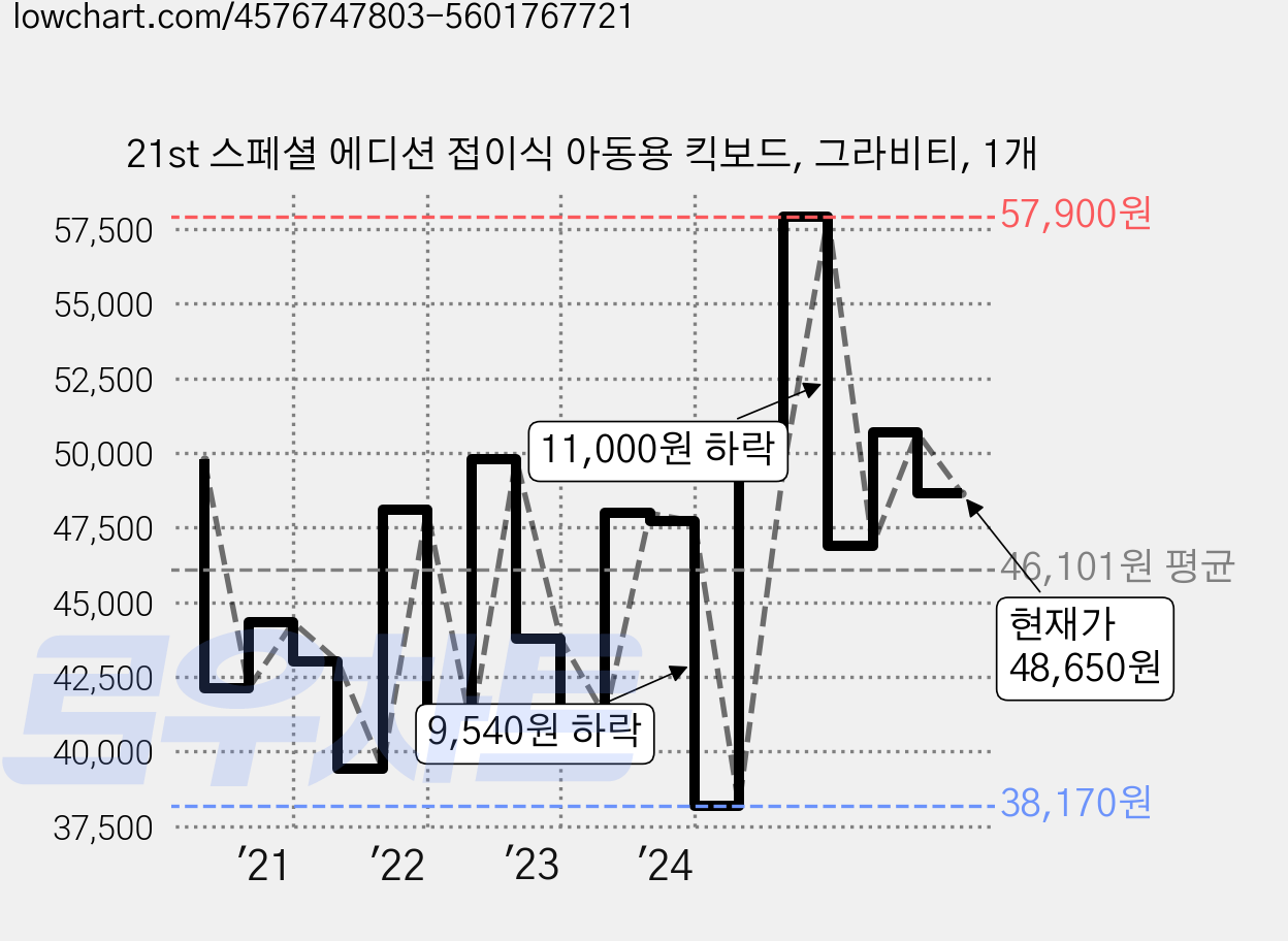 21st 스페셜 에디션 접이식 아동용 킥보드, 그라비티, 1개 가격 변동 차트, 현재가 48,650원, 관측 최저가 37,300원
