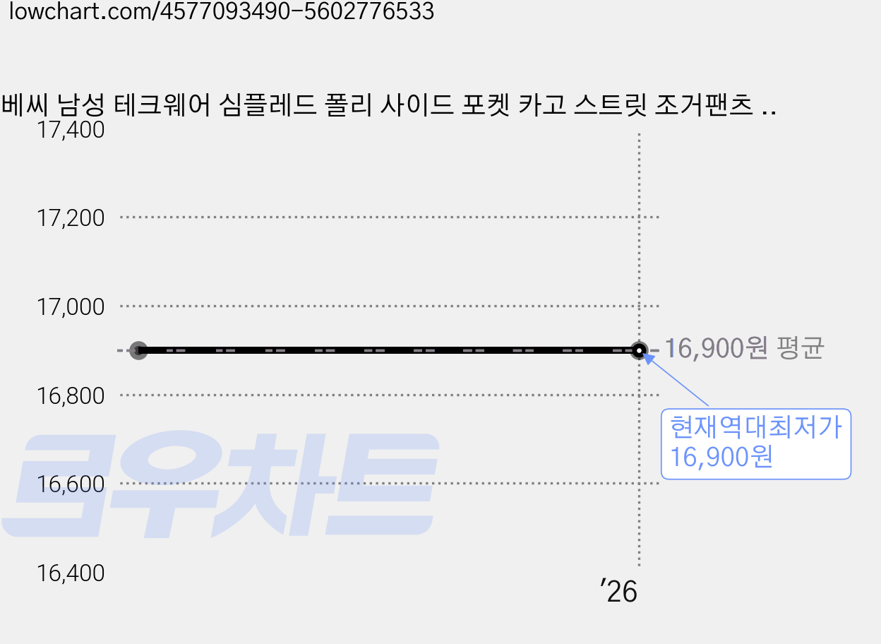 베씨 남성 테크웨어 심플레드 폴리 사이드 포켓 카고 스트릿 조거팬츠 남자 긴바지 가격 변동 차트, 현재가 16,900원, 역대최저가