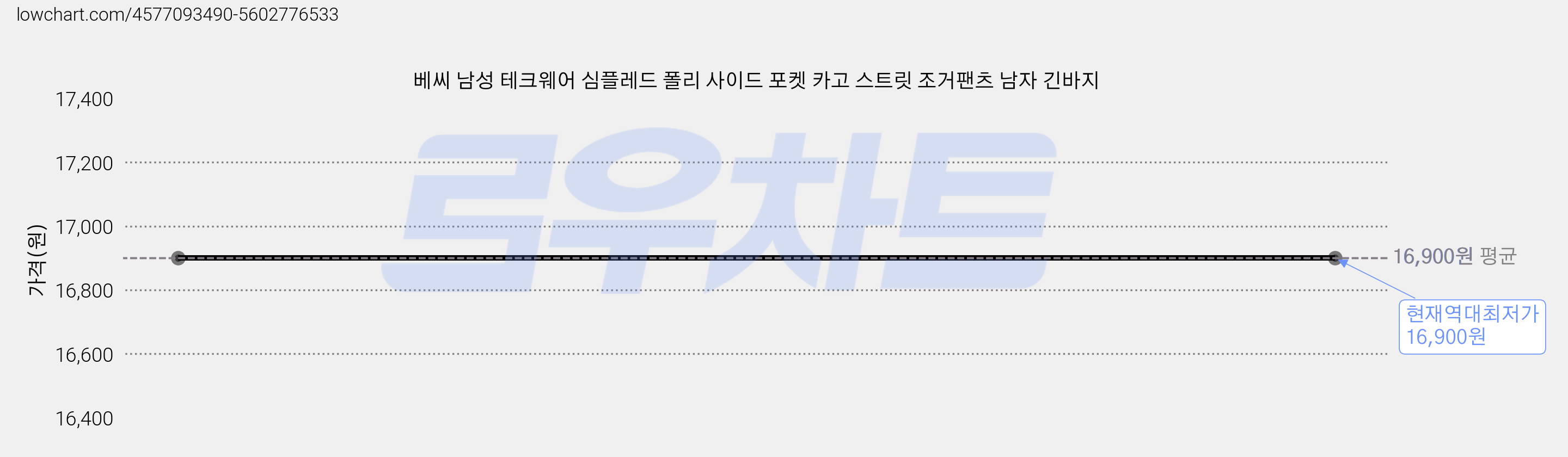 베씨 남성 테크웨어 심플레드 폴리 사이드 포켓 카고 스트릿 조거팬츠 남자 긴바지 가격 변동 차트, 현재가 16,900원, 역대최저가