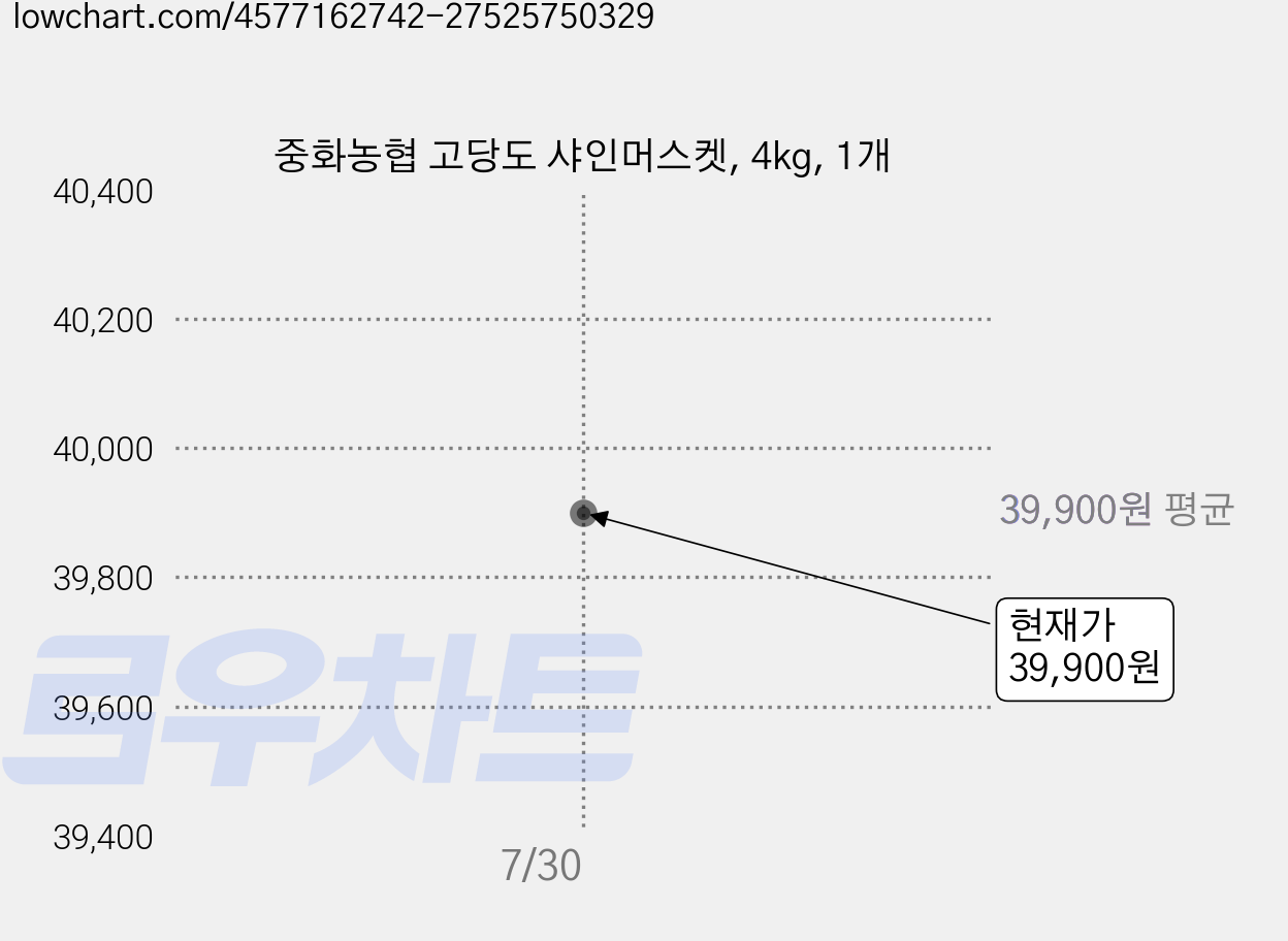 중화농협 고당도 샤인머스켓, 4kg, 1개 가격 변동 차트, 현재가 39,900원