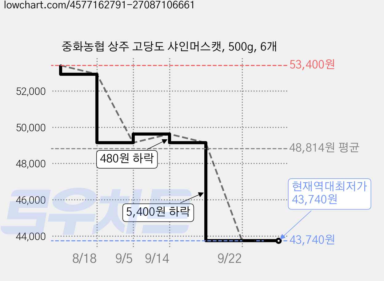 중화농협 상주 고당도 샤인머스캣, 500g, 6개 가격 변동 차트, 현재가 43,740원, 역대최저가
