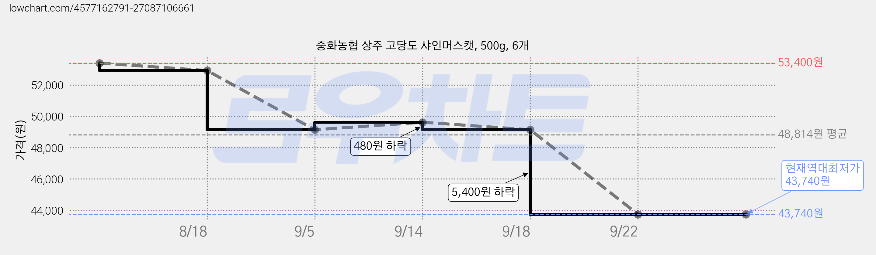 중화농협 상주 고당도 샤인머스캣, 500g, 6개 가격 변동 차트, 현재가 43,740원, 역대최저가