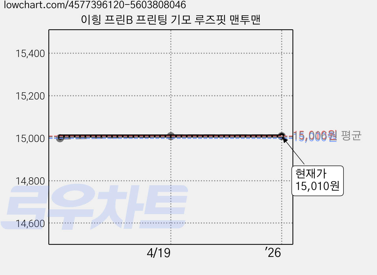 이힝 프린B 프린팅 기모 루즈핏 맨투맨 가격 변동 차트, 현재가 15,010원, 역대최저가