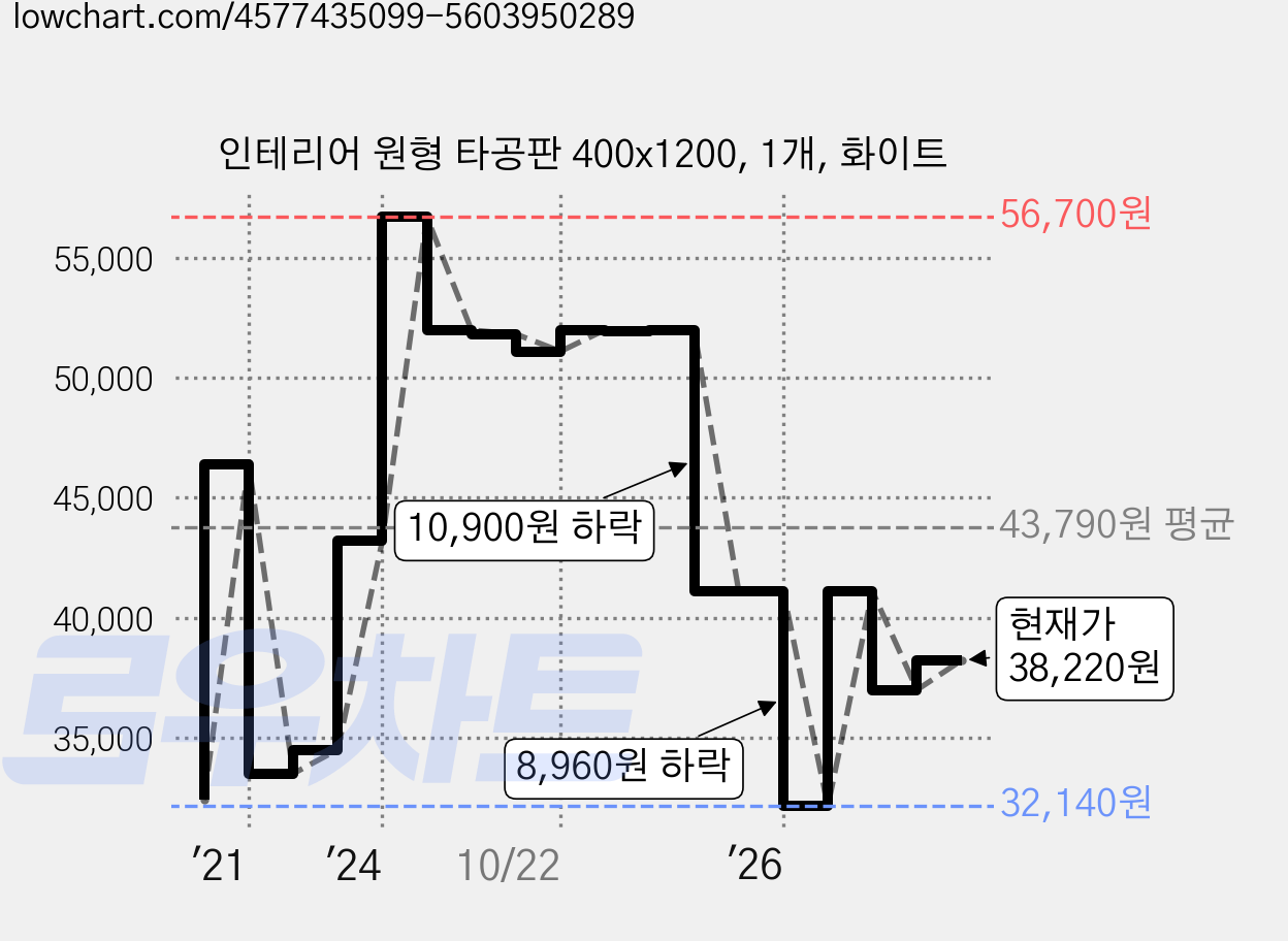 인테리어 원형 타공판 400x1200, 1개, 화이트 가격 변동 차트, 현재가 38,220원, 관측 최저가 32,140원