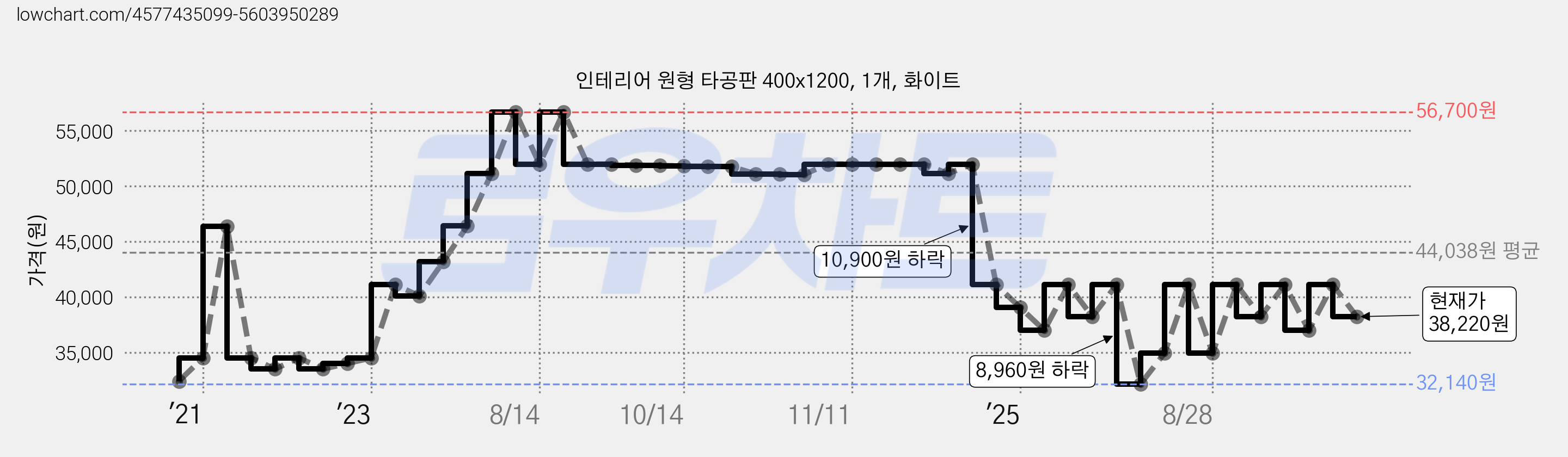 인테리어 원형 타공판 400x1200, 1개, 화이트 가격 변동 차트, 현재가 38,220원, 관측 최저가 32,140원