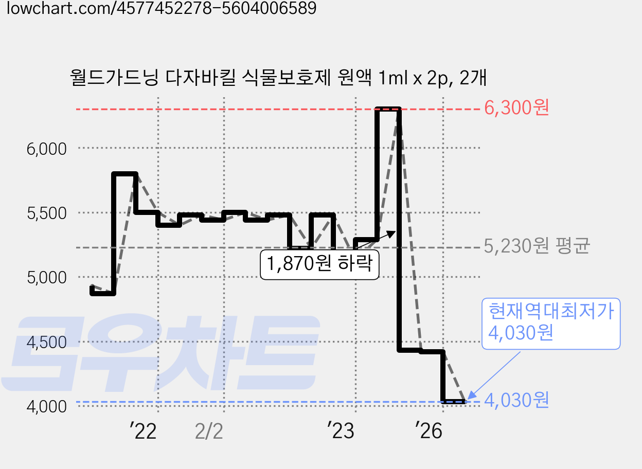 월드가드닝 다자바킬 식물보호제 원액 1ml x 2p, 2개 가격 변동 차트, 현재가 4,030원, 역대최저가