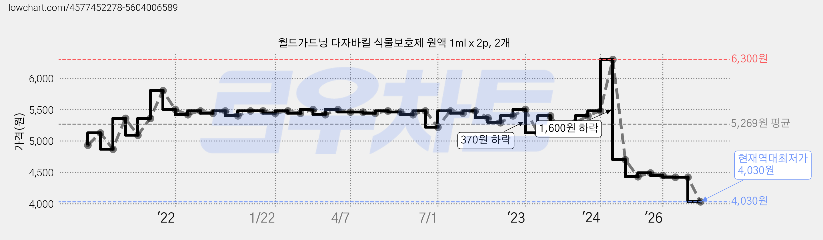 월드가드닝 다자바킬 식물보호제 원액 1ml x 2p, 2개 가격 변동 차트, 현재가 4,030원, 역대최저가
