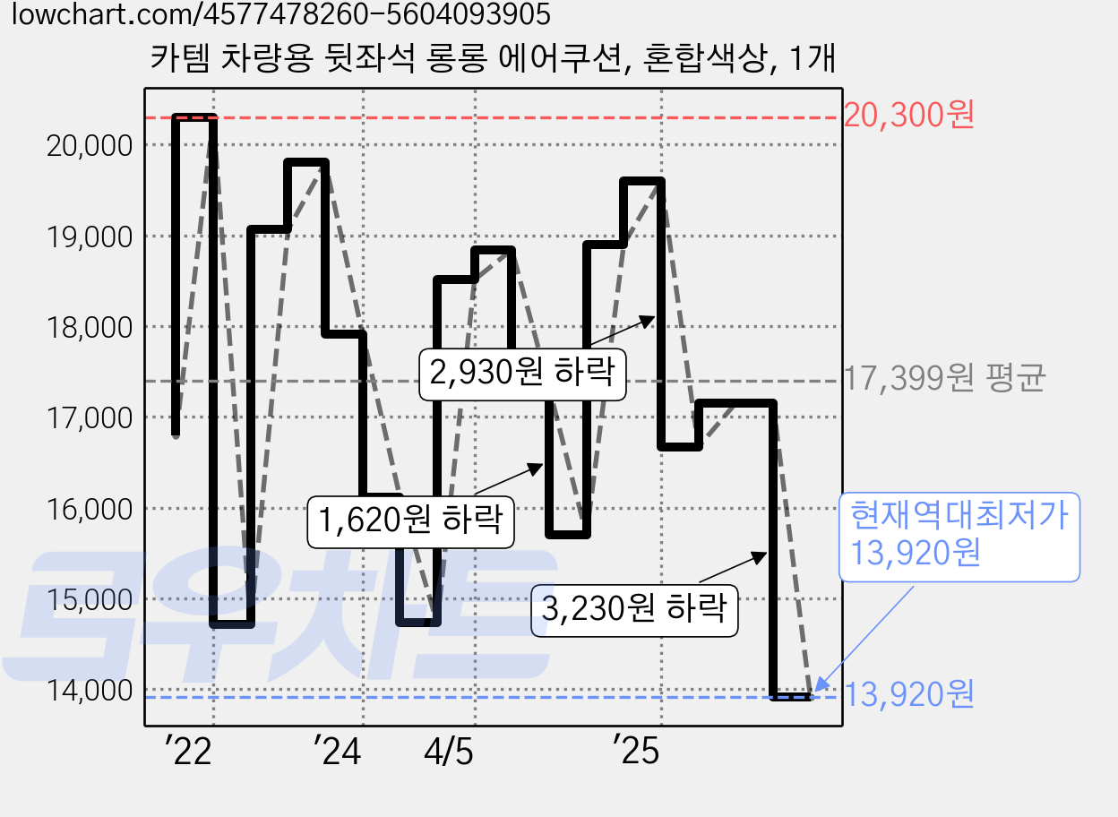 카템 차량용 뒷좌석 롱롱 에어쿠션, 혼합색상, 1개 가격 변동 차트, 현재가 13,920원, 역대최저가