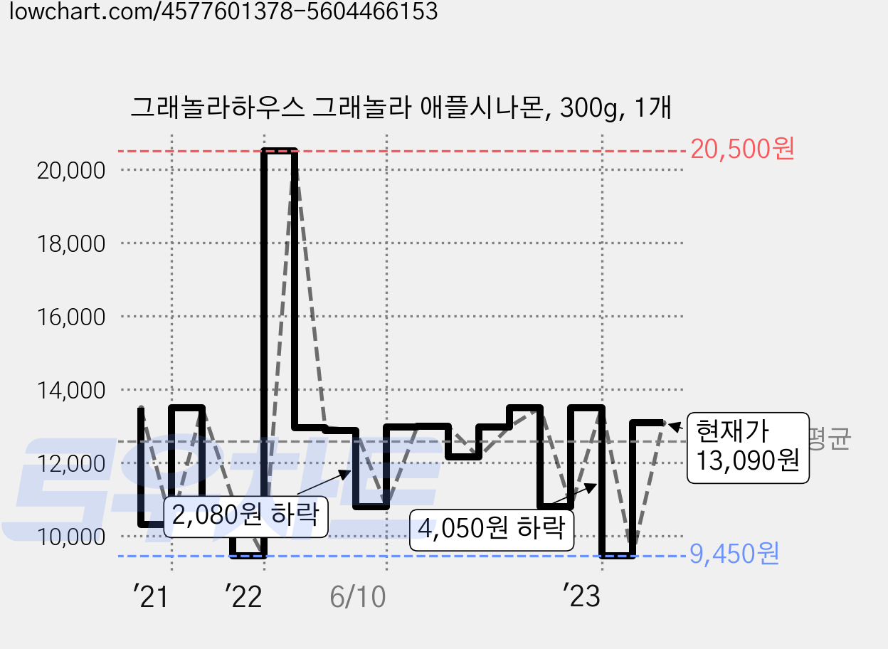 그래놀라하우스 그래놀라 애플시나몬, 300g, 1개 가격 변동 차트, 현재가 13,090원, 관측 최저가 9,450원