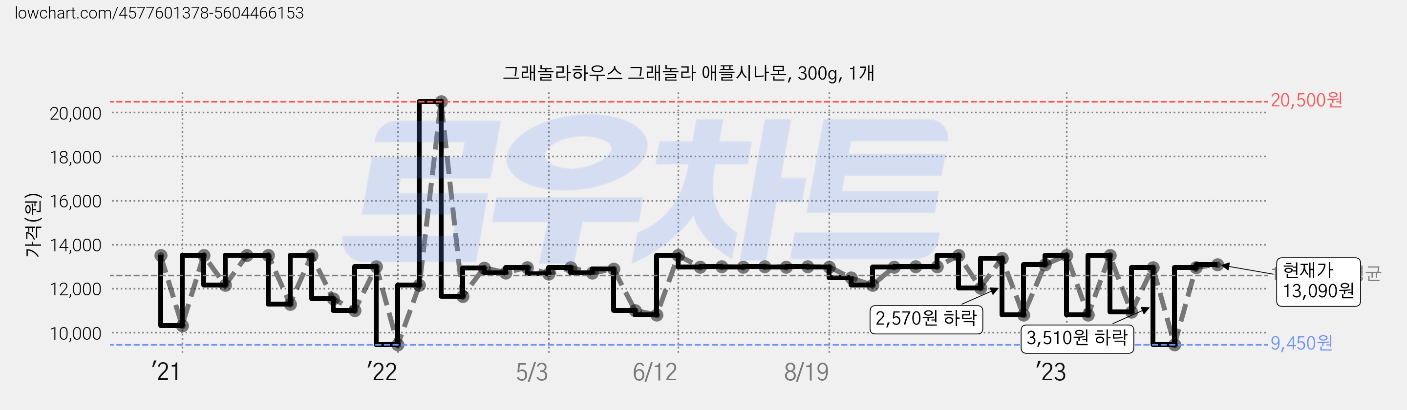그래놀라하우스 그래놀라 애플시나몬, 300g, 1개 가격 변동 차트, 현재가 13,090원, 관측 최저가 9,450원
