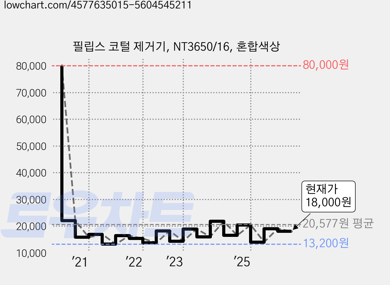 필립스 코털 제거기, NT3650/16, 혼합색상 가격 변동 차트, 현재가 18,000원, 관측 최저가 13,200원