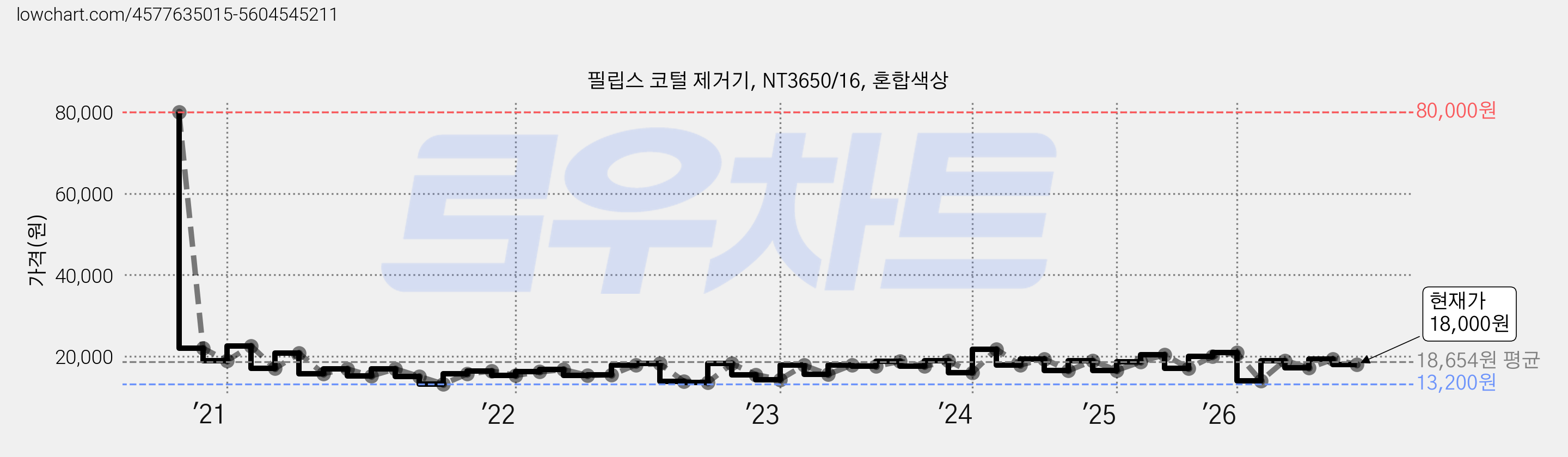 필립스 코털 제거기, NT3650/16, 혼합색상 가격 변동 차트, 현재가 18,000원, 관측 최저가 13,200원