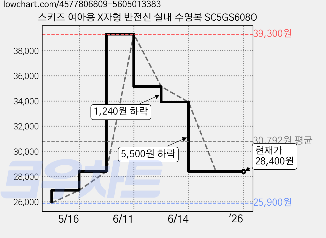 스키즈 여아용 X자형 반전신 실내 수영복 SC5GS608O 가격 변동 차트, 현재가 28,400원, 역대최저가