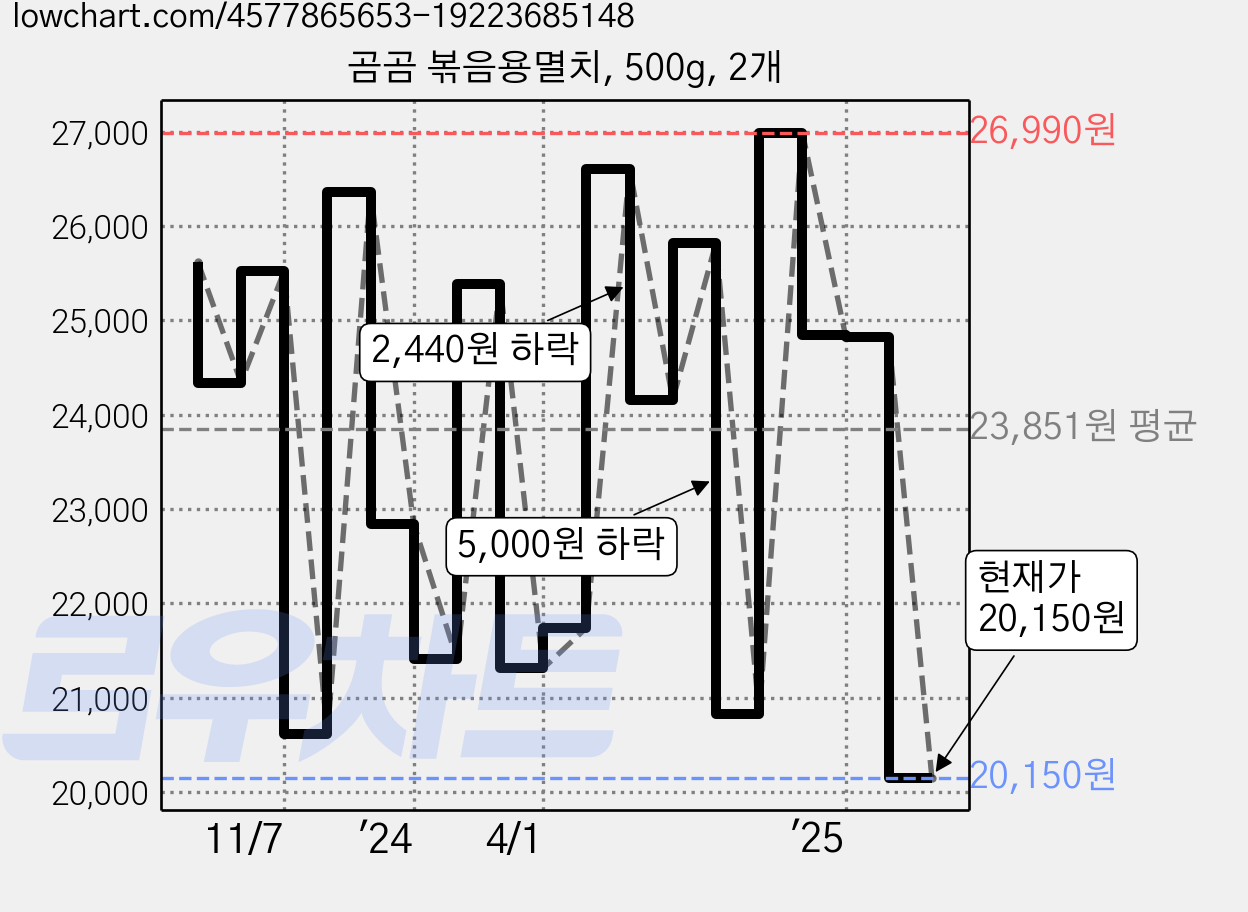 곰곰 볶음용멸치, 500g, 2개 가격 변동 차트, 현재가 20,150원, 관측 최저가 19,530원