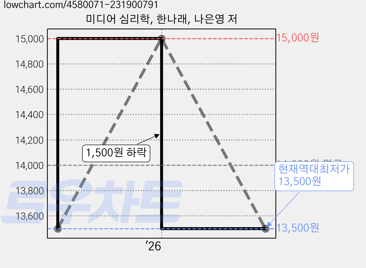 미디어 심리학, 한나래, 나은영 저 가격 변동 차트, 현재가 13,500원, 역대최저가
