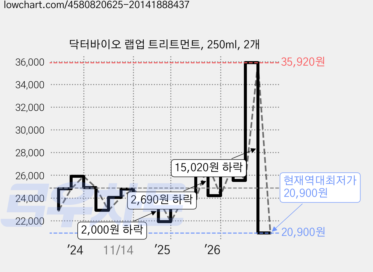 닥터바이오 랩업 트리트먼트, 250ml, 2개 가격 변동 차트, 현재가 20,900원, 역대최저가