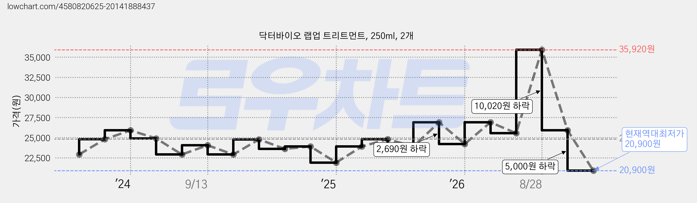 닥터바이오 랩업 트리트먼트, 250ml, 2개 가격 변동 차트, 현재가 20,900원, 역대최저가