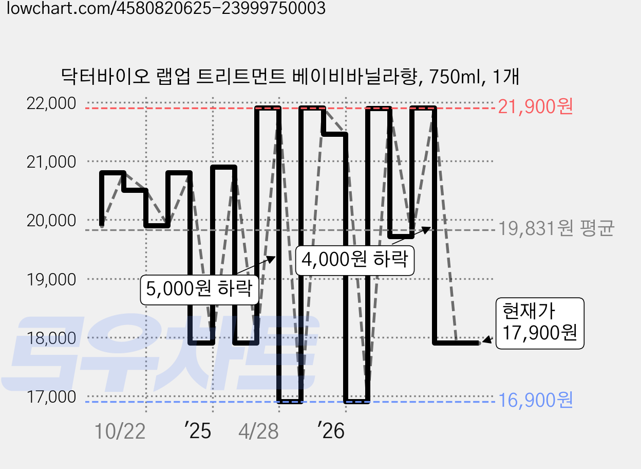 닥터바이오 랩업 트리트먼트 베이비바닐라향, 750ml, 1개 가격 변동 차트, 현재가 17,900원, 관측 최저가 15,600원