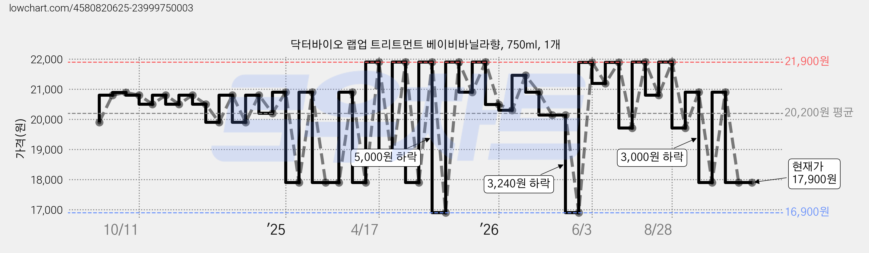 닥터바이오 랩업 트리트먼트 베이비바닐라향, 750ml, 1개 가격 변동 차트, 현재가 17,900원, 관측 최저가 15,600원