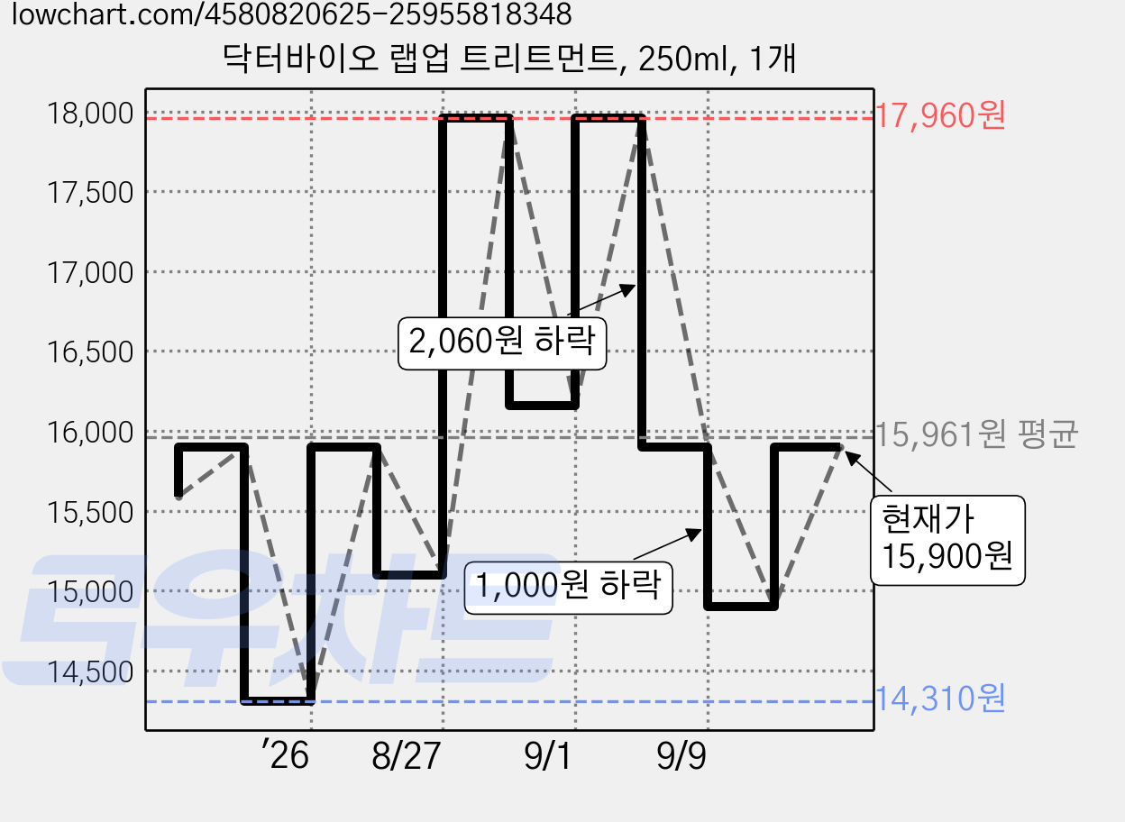 닥터바이오 랩업 트리트먼트, 250ml, 1개 가격 변동 차트, 현재가 15,900원, 관측 최저가 14,310원