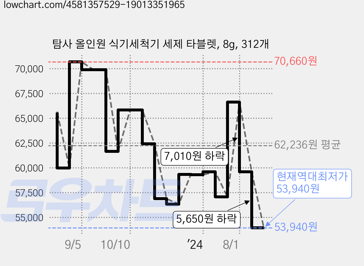 탐사 올인원 식기세척기 세제 타블렛, 8g, 312개 가격 변동 차트, 현재가 53,940원, 역대최저가