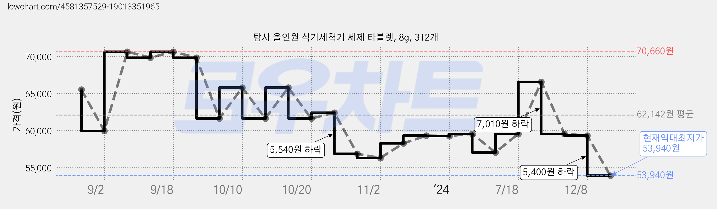 탐사 올인원 식기세척기 세제 타블렛, 8g, 312개 가격 변동 차트, 현재가 53,940원, 역대최저가