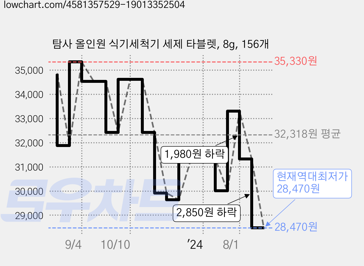 탐사 올인원 식기세척기 세제 타블렛, 8g, 156개 가격 변동 차트, 현재가 28,470원, 역대최저가