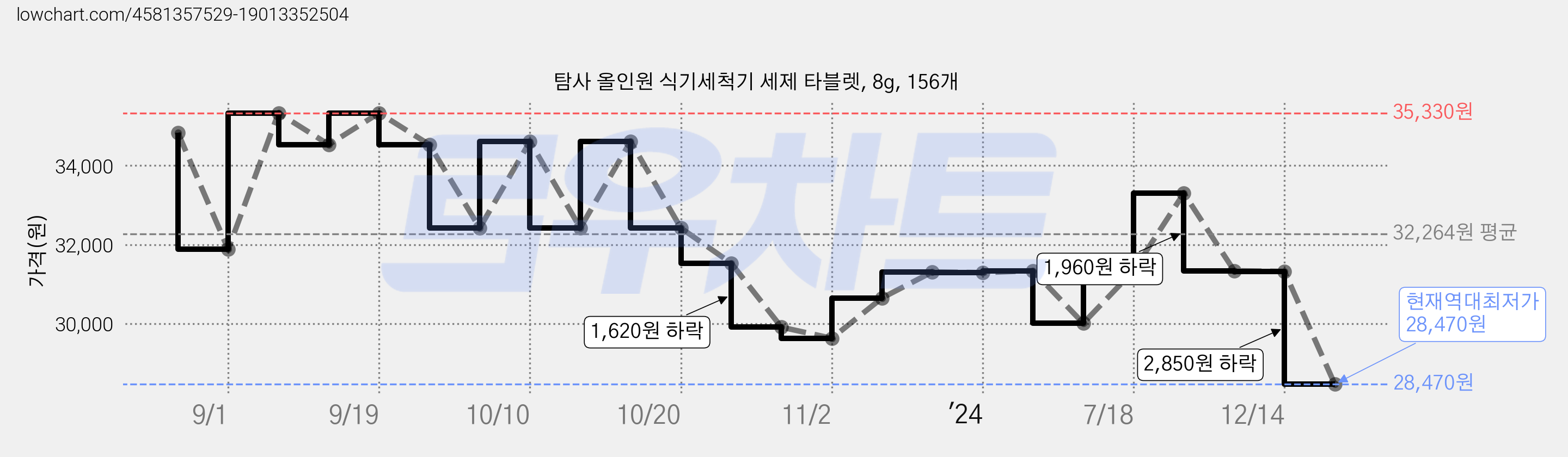 탐사 올인원 식기세척기 세제 타블렛, 8g, 156개 가격 변동 차트, 현재가 28,470원, 역대최저가