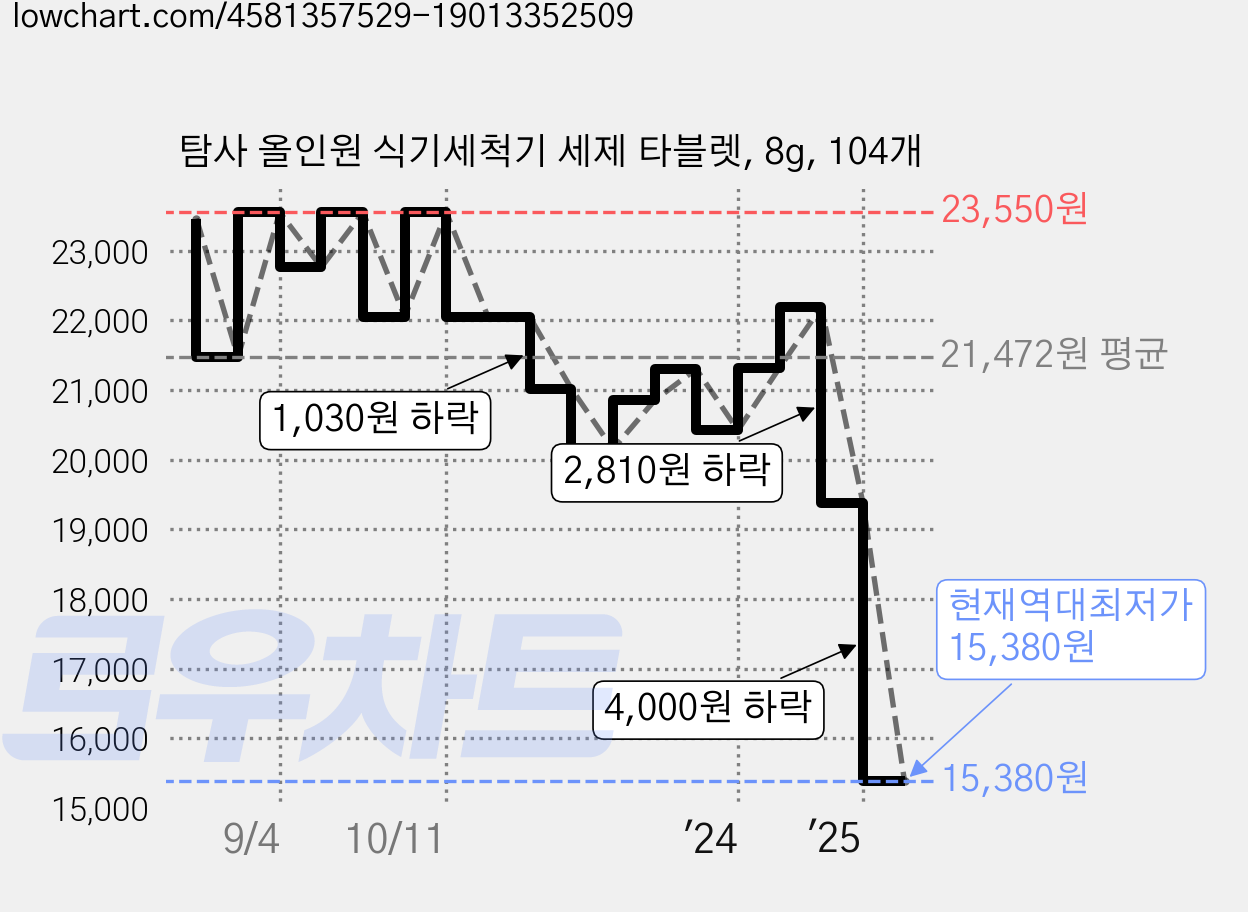 탐사 올인원 식기세척기 세제 타블렛, 8g, 104개 가격 변동 차트, 현재가 15,380원, 역대최저가