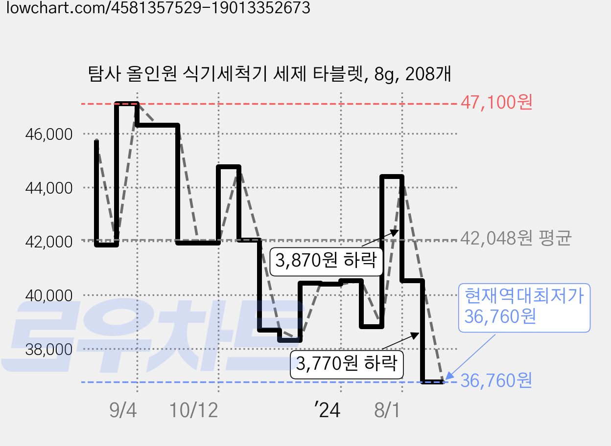탐사 올인원 식기세척기 세제 타블렛, 8g, 208개 가격 변동 차트, 현재가 36,760원, 역대최저가