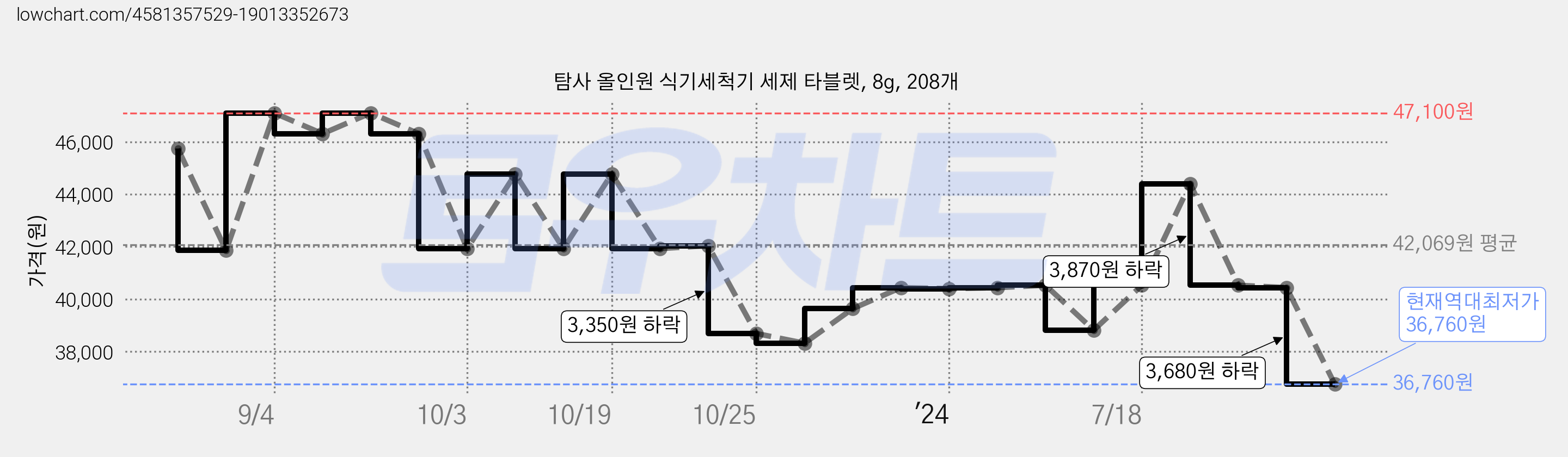 탐사 올인원 식기세척기 세제 타블렛, 8g, 208개 가격 변동 차트, 현재가 36,760원, 역대최저가