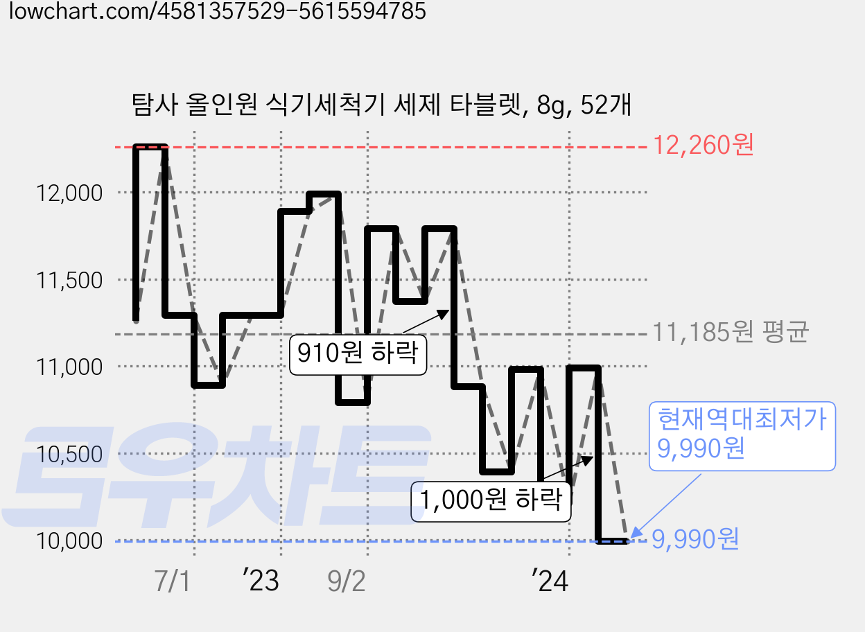 탐사 올인원 식기세척기 세제 타블렛, 8g, 52개 가격 변동 차트, 현재가 9,990원, 역대최저가