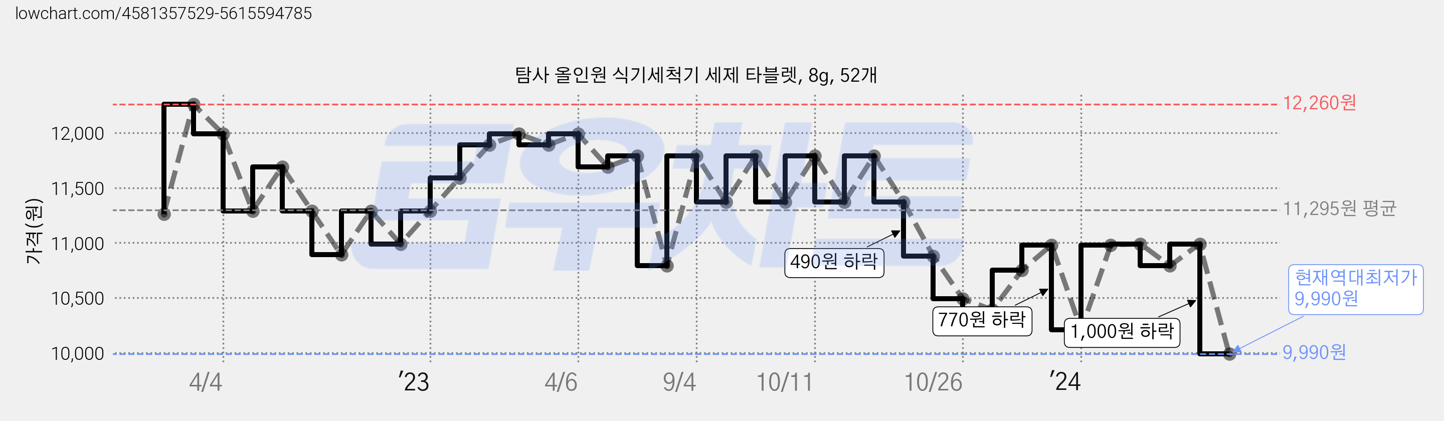 탐사 올인원 식기세척기 세제 타블렛, 8g, 52개 가격 변동 차트, 현재가 9,990원, 역대최저가