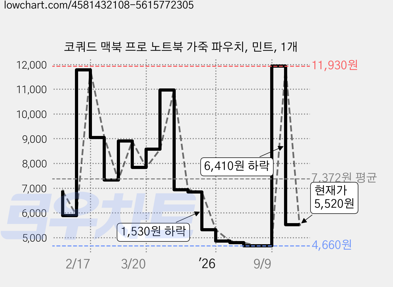 코쿼드 맥북 프로 노트북 가죽 파우치, 민트, 1개 가격 변동 차트, 현재가 5,520원, 관측 최저가 4,650원