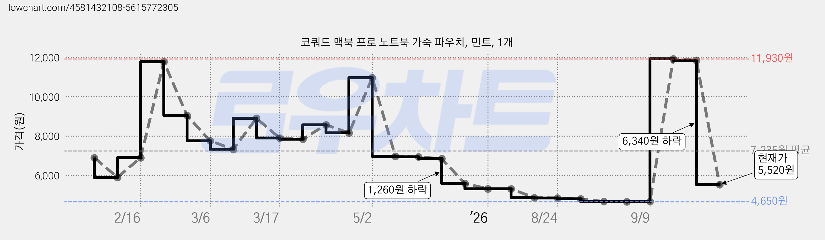 코쿼드 맥북 프로 노트북 가죽 파우치, 민트, 1개 가격 변동 차트, 현재가 5,520원, 관측 최저가 4,650원