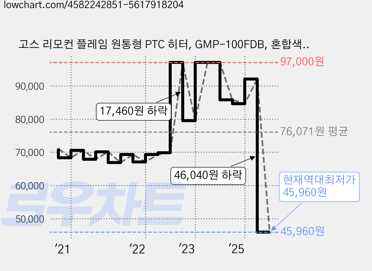 고스 리모컨 플레임 원통형 PTC 히터, GMP-100FDB, 혼합색상 가격 변동 차트, 현재가 45,960원, 역대최저가