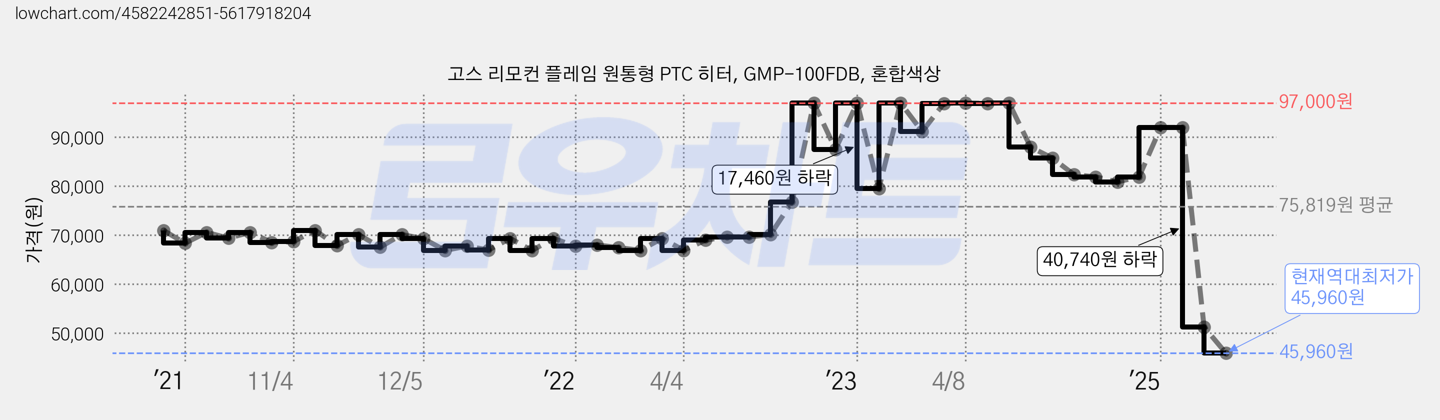 고스 리모컨 플레임 원통형 PTC 히터, GMP-100FDB, 혼합색상 가격 변동 차트, 현재가 45,960원, 역대최저가
