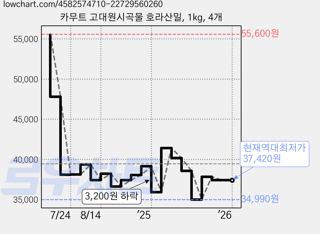 카무트 고대원시곡물 호라산밀, 1kg, 4개 가격 변동 차트, 현재가 37,420원, 역대최저가