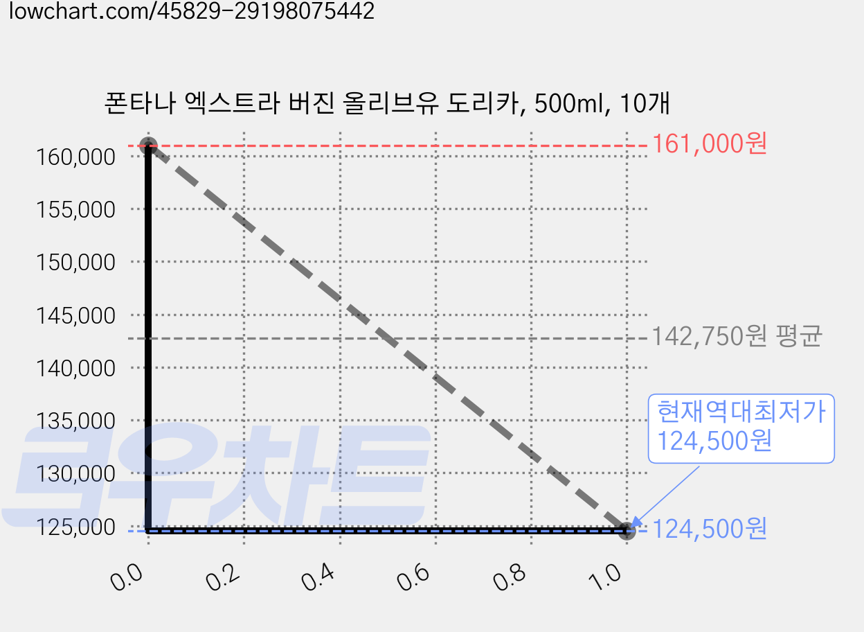 폰타나 엑스트라 버진 올리브유 도리카, 500ml, 10개 가격 변동 차트, 현재가 124,500원, 역대최저가