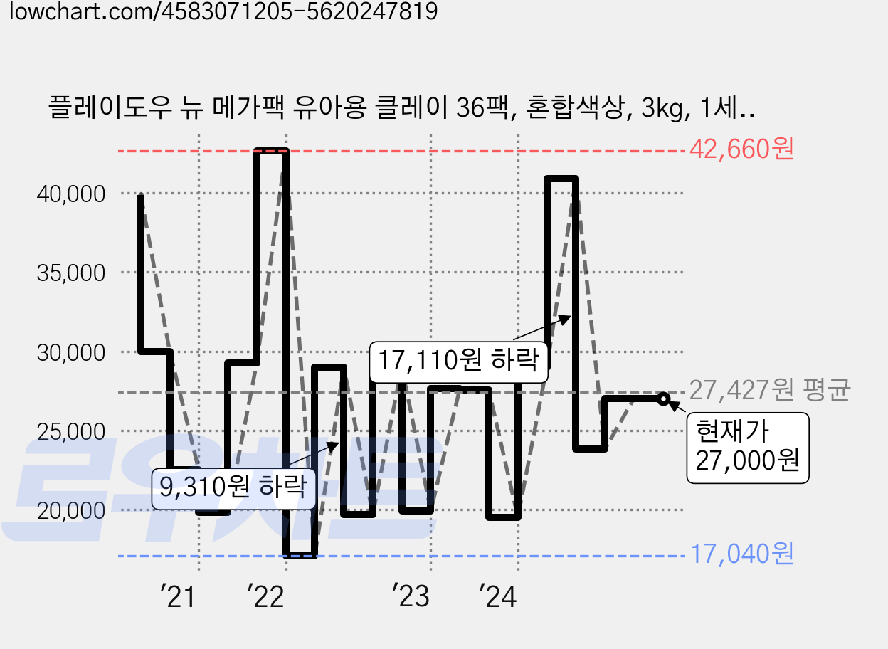플레이도우 뉴 메가팩 유아용 클레이 36팩, 혼합색상, 3kg, 1세트 가격 변동 차트, 현재가 27,000원, 관측 최저가 16,320원
