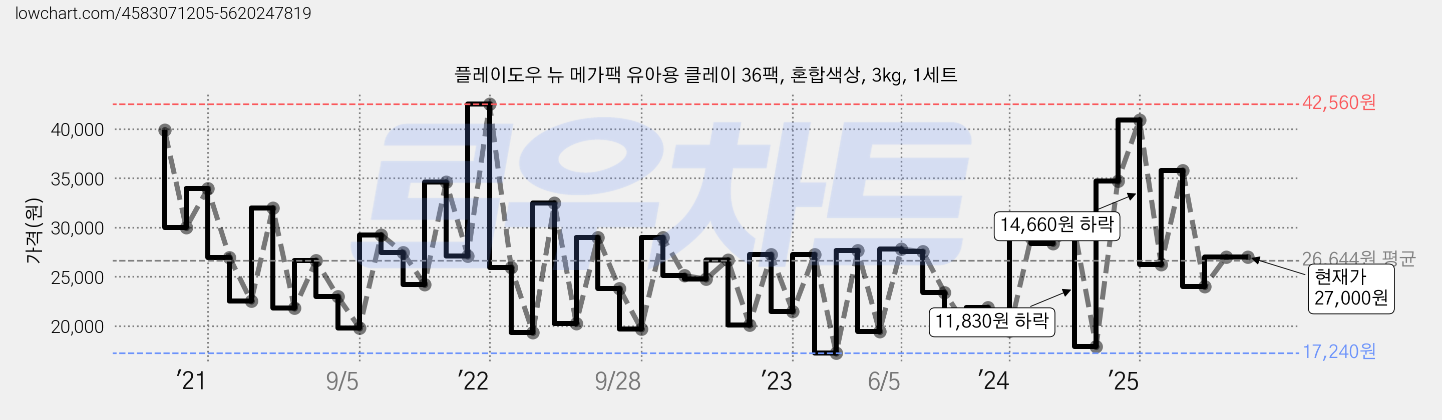 플레이도우 뉴 메가팩 유아용 클레이 36팩, 혼합색상, 3kg, 1세트 가격 변동 차트, 현재가 27,000원, 관측 최저가 16,320원