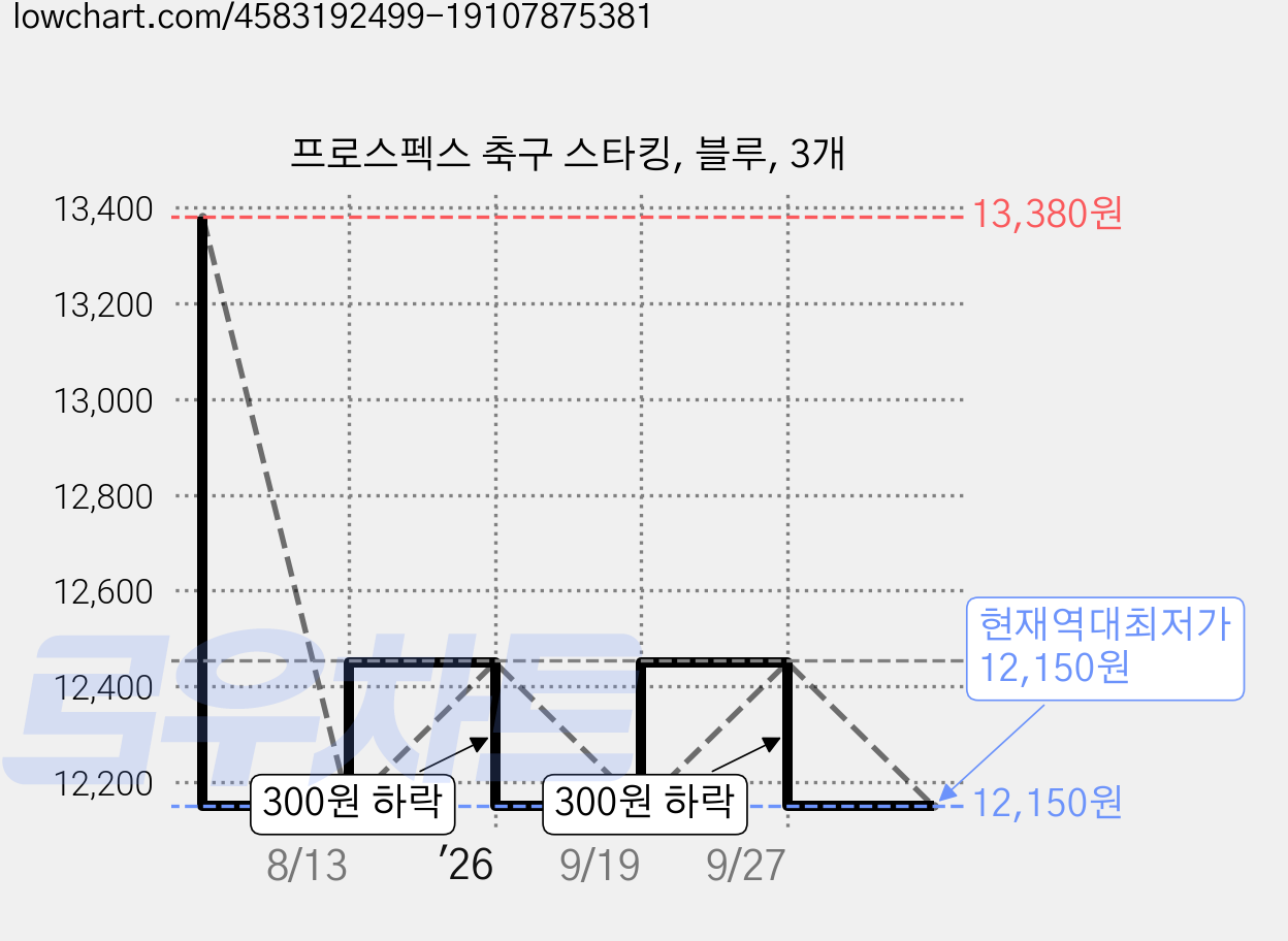 프로스펙스 축구 스타킹, 블루, 3개 가격 변동 차트, 현재가 12,150원, 역대최저가