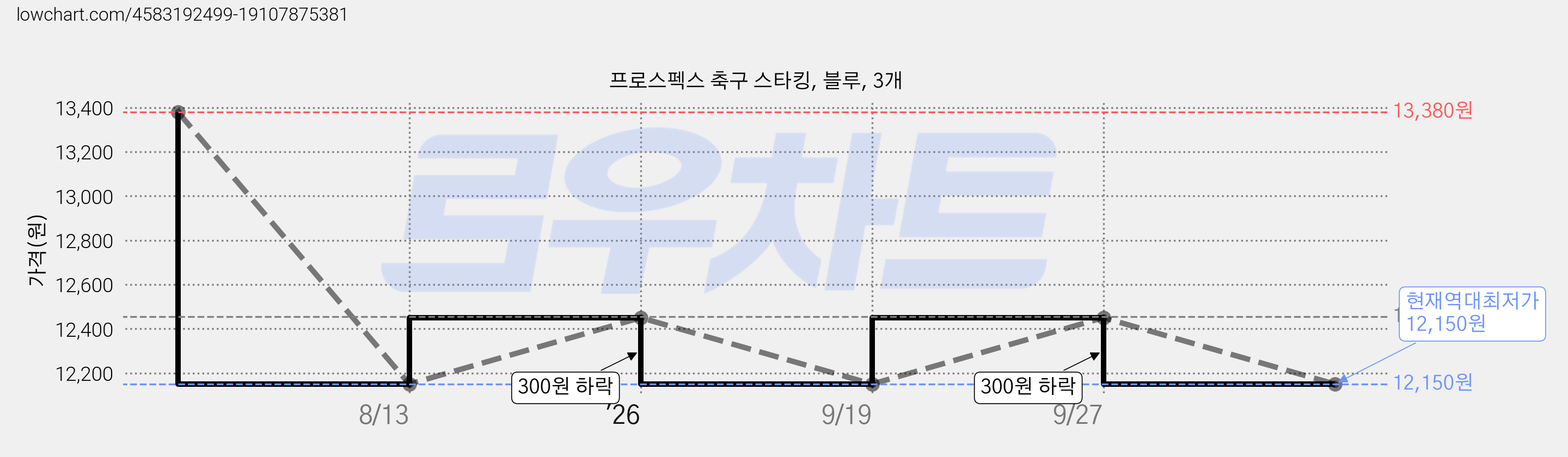 프로스펙스 축구 스타킹, 블루, 3개 가격 변동 차트, 현재가 12,150원, 역대최저가